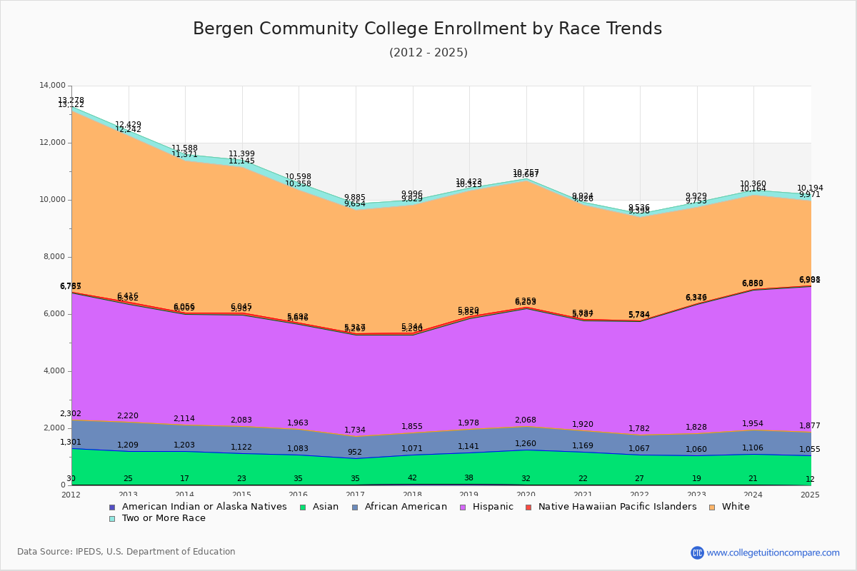 Bergen Community College Enrollment by Race Trends Chart