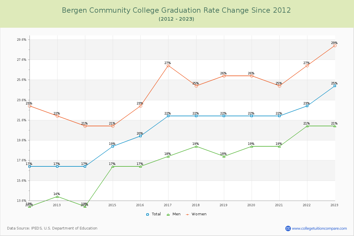 Bergen Community College Graduation Rate Changes Chart