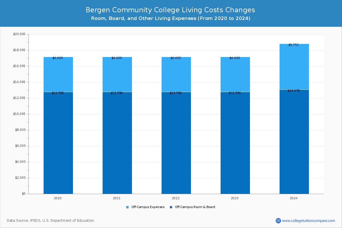 Bergen Community College - Room and Board Coost Chart