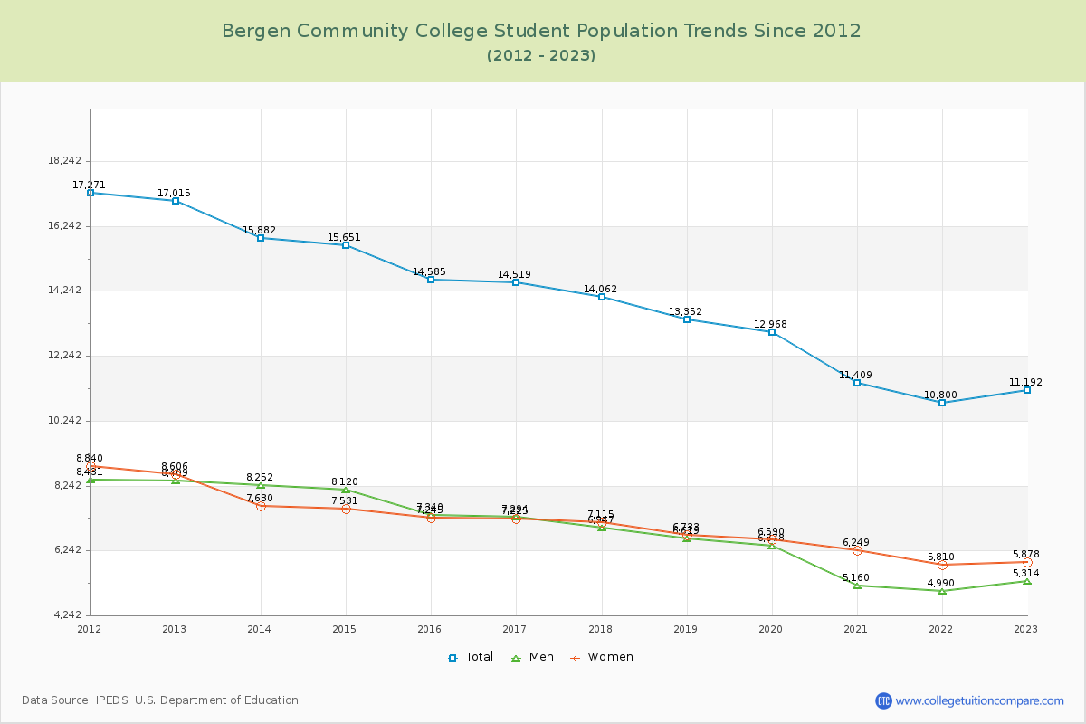 Bergen Community College Enrollment Trends Chart