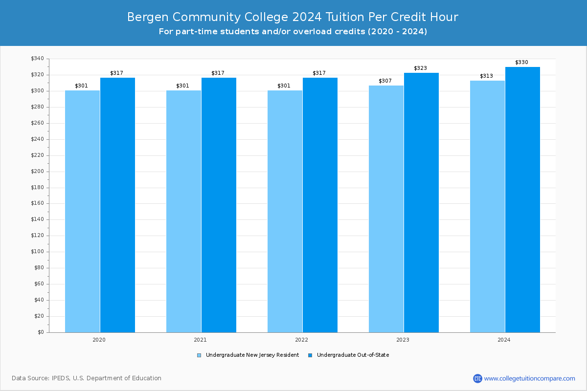 Bergen Community College - Tuition per Credit Hour