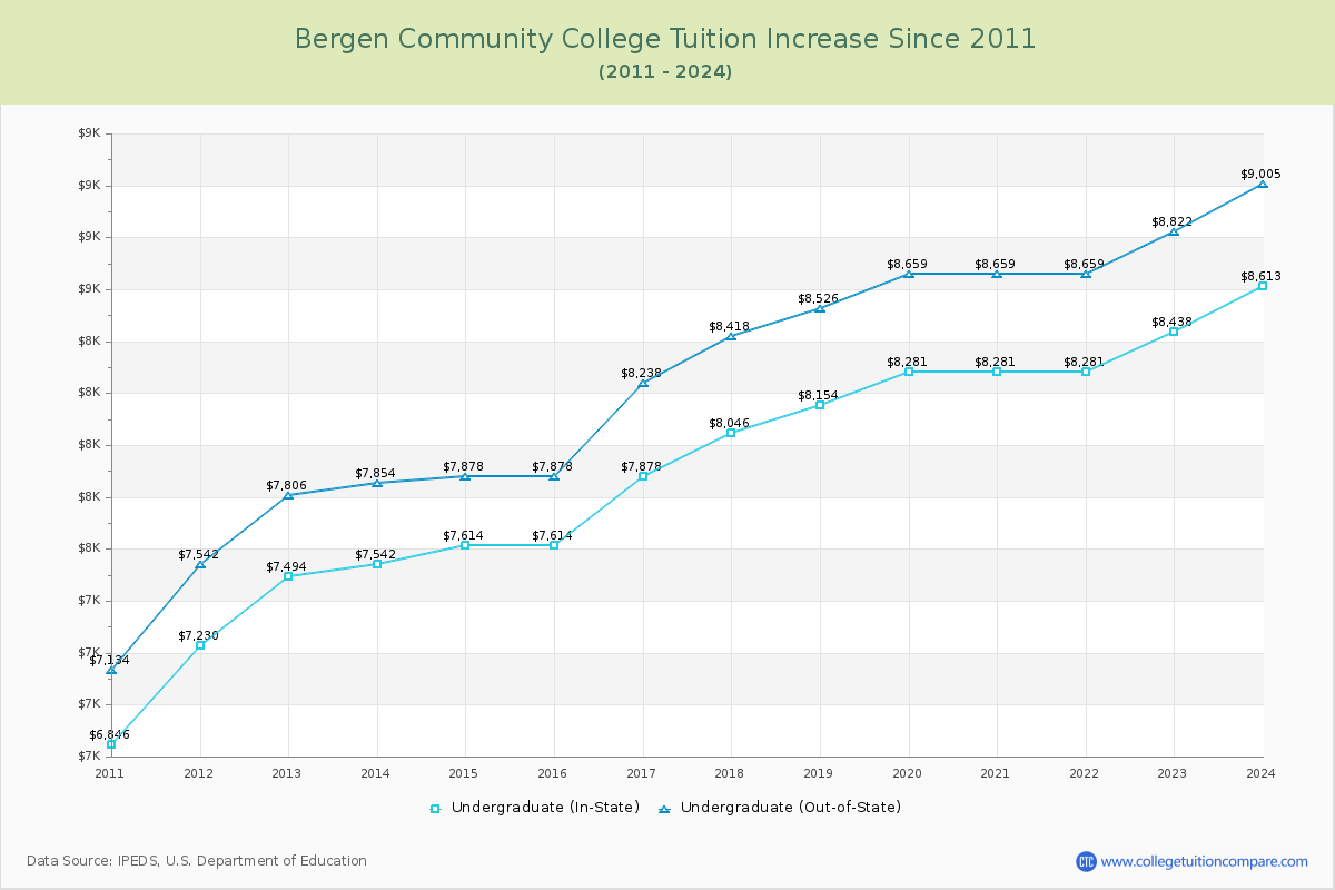 Bergen Community College Tuition & Fees Changes Chart