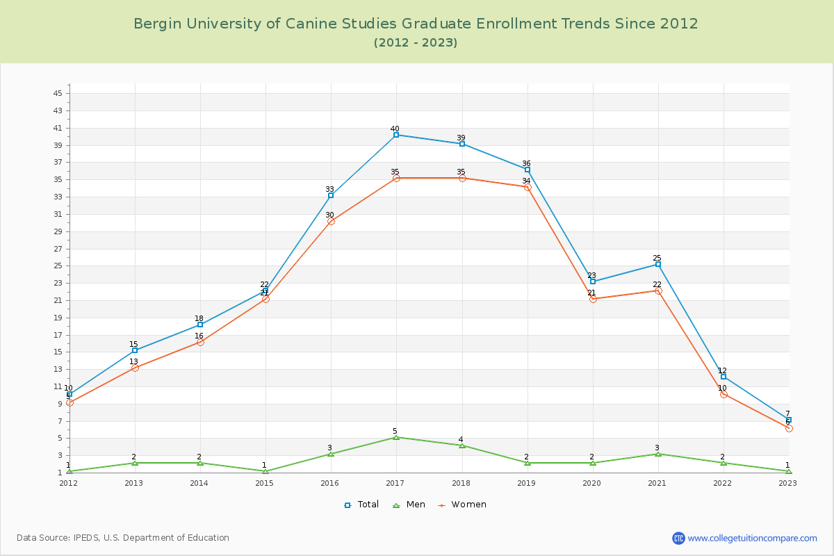 Bergin University of Canine Studies Graduate Enrollment Trends Chart
