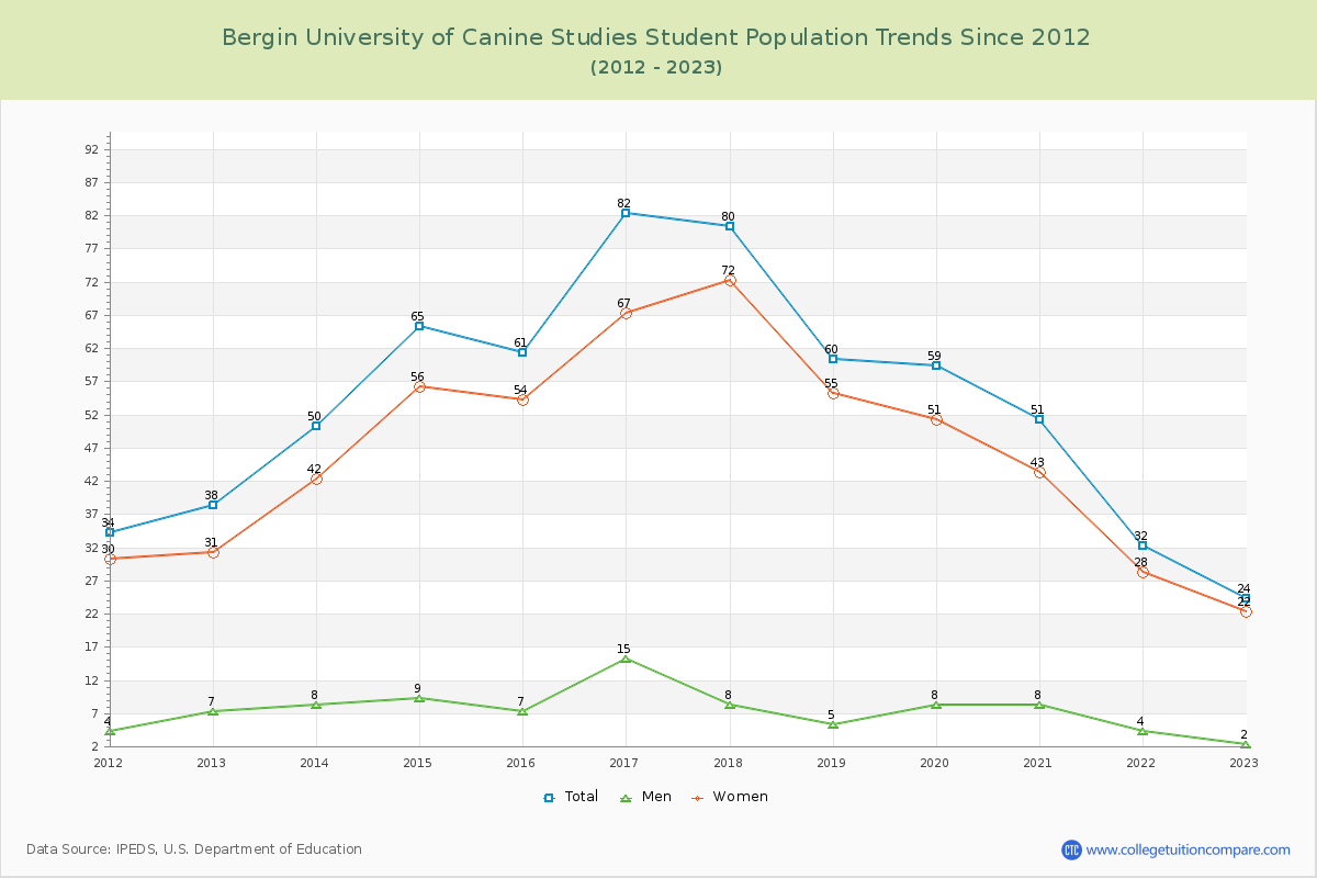 Bergin University of Canine Studies Enrollment Trends Chart