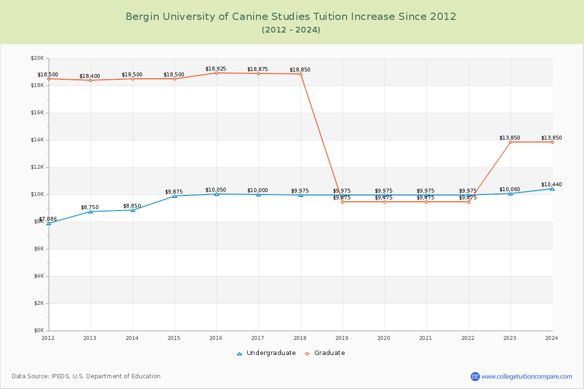 Bergin University of Canine Studies Tuition & Fees Changes Chart
