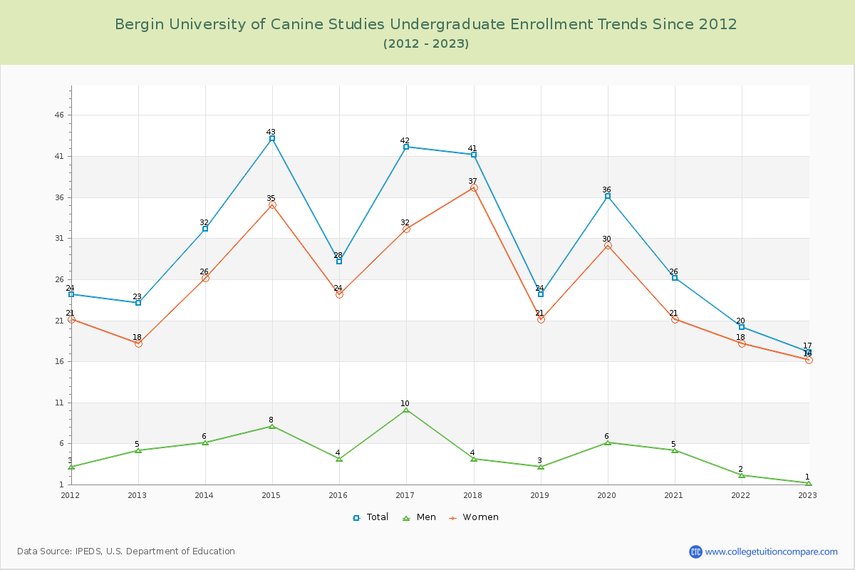 Bergin University of Canine Studies Undergraduate Enrollment Trends Chart