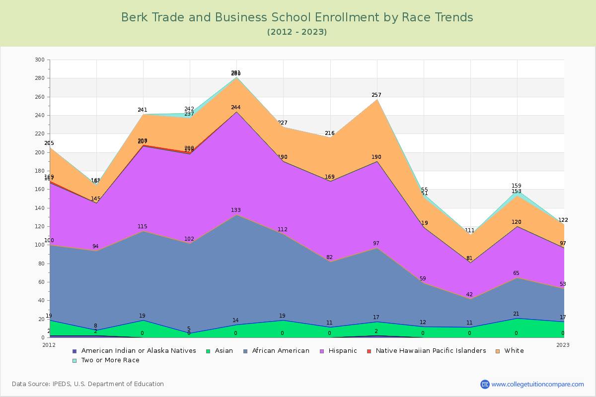 Berk Trade and Business School Enrollment by Race Trends Chart