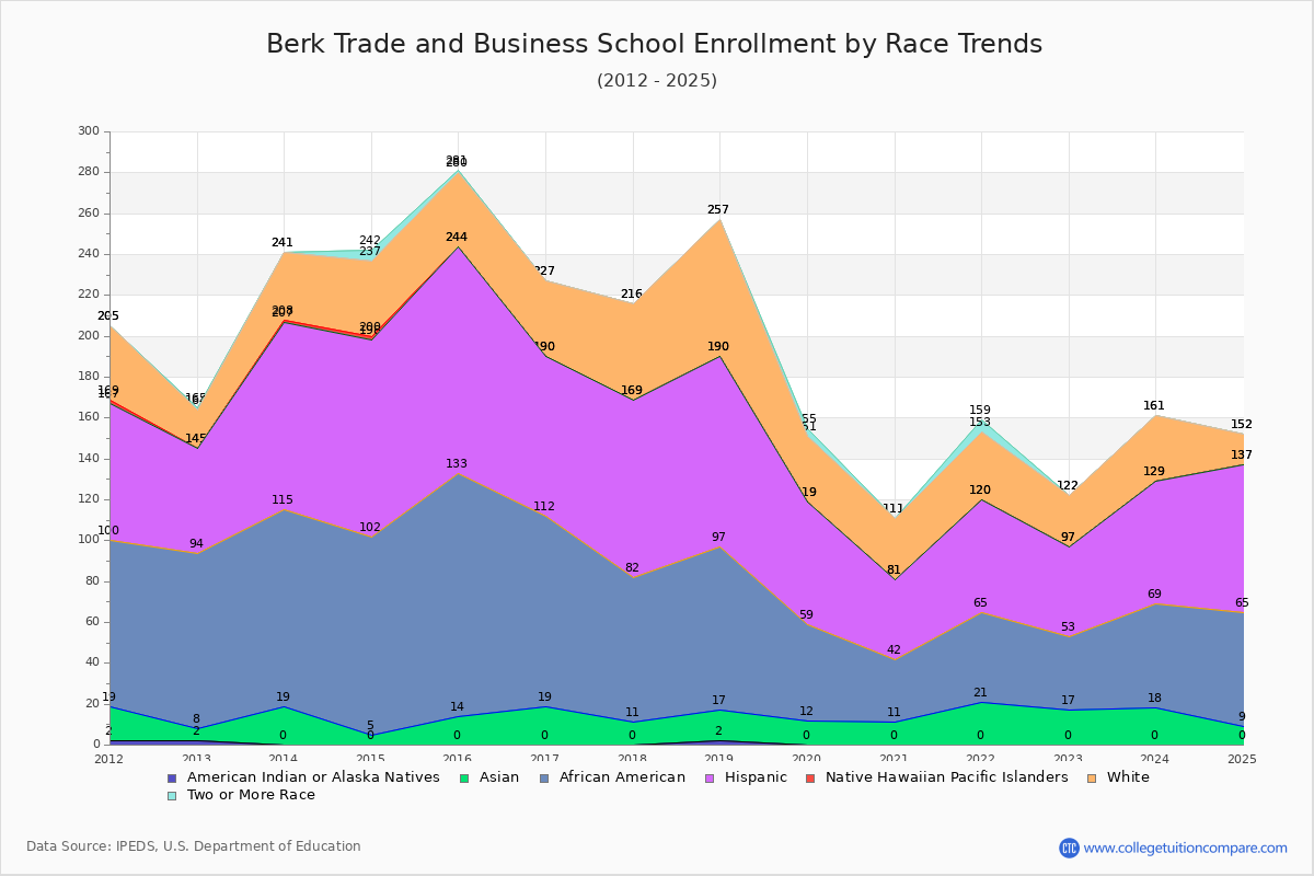 Berk Trade and Business School Enrollment by Race Trends Chart