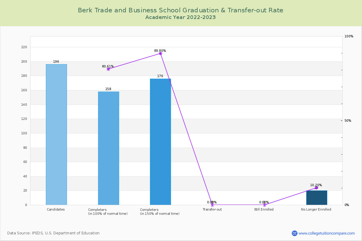 Berk Trade and Business School graduate rate