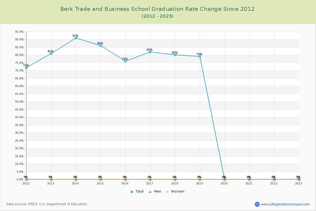 Berk Trade and Business School Graduation Rate Changes Chart