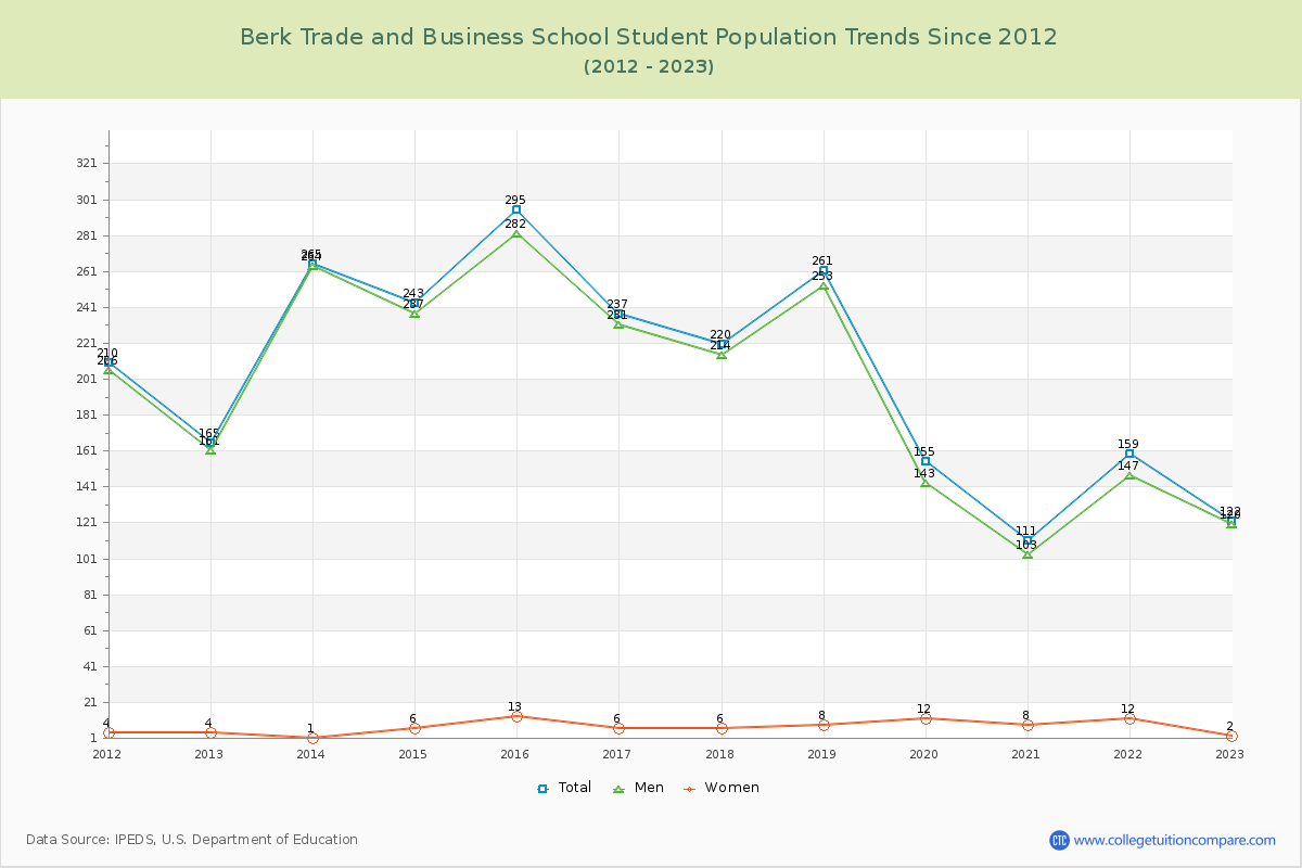 Berk Trade and Business School Enrollment Trends Chart