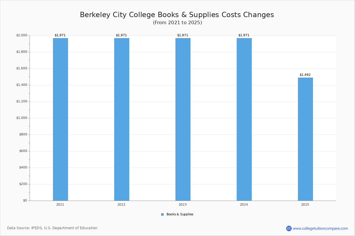 Berkeley City College - Tuition & Fees, Net Price Berkeley City College - Tuition & Fees, Net Price