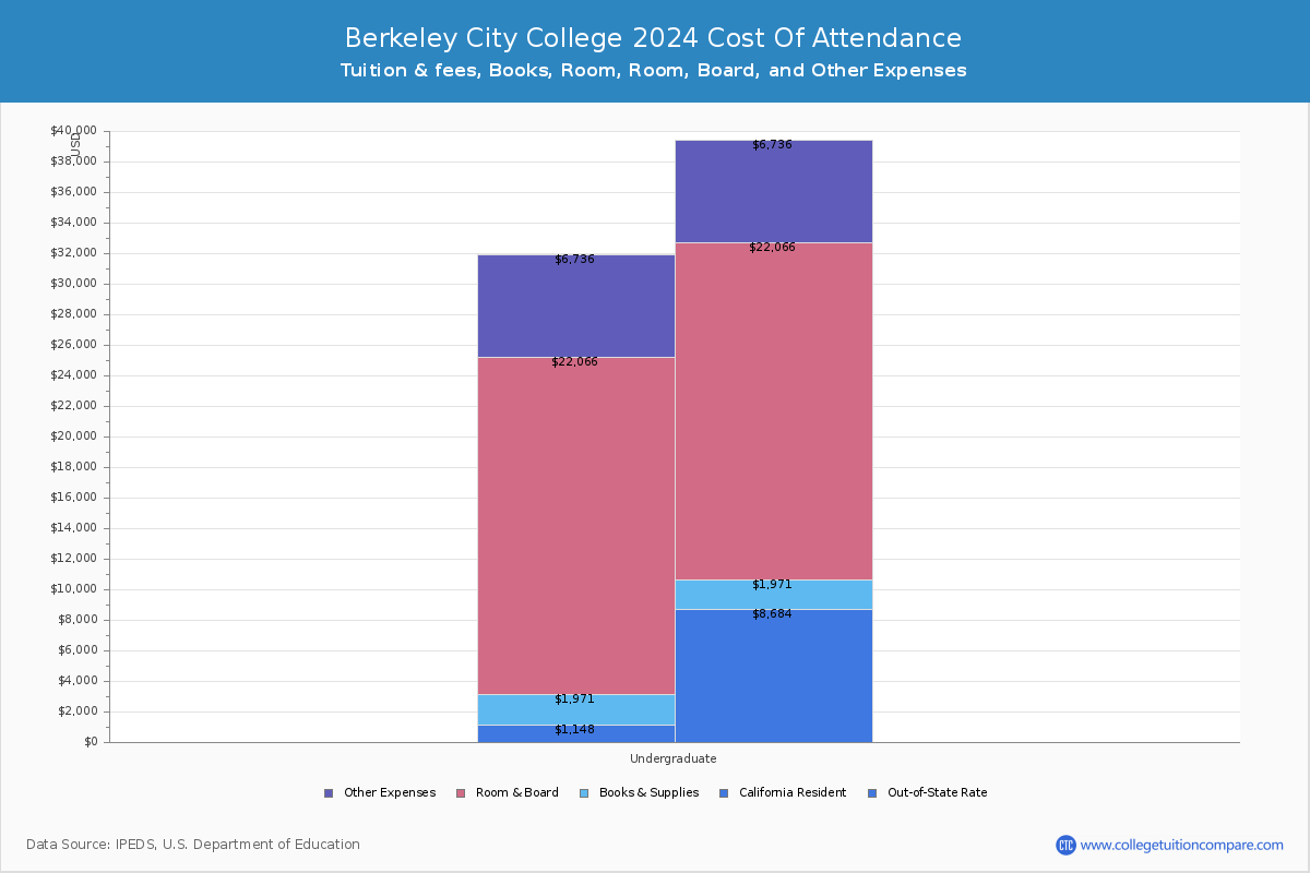 Berkeley City College - COA