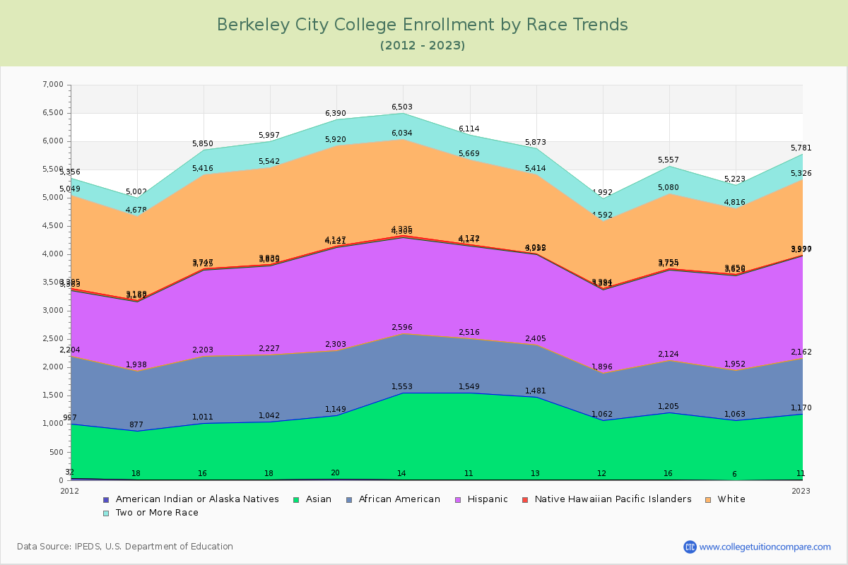 Berkeley City College Enrollment by Race Trends Chart