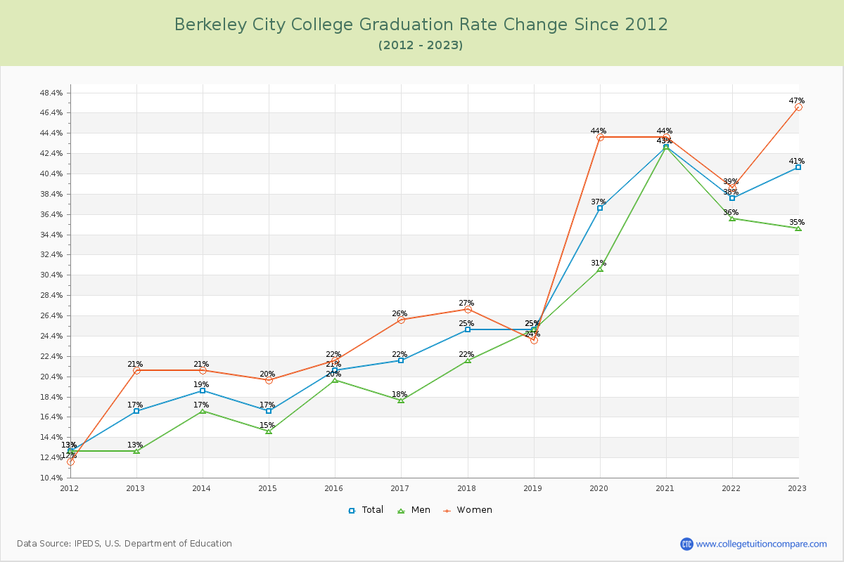 Berkeley City College Graduation Rate Changes Chart