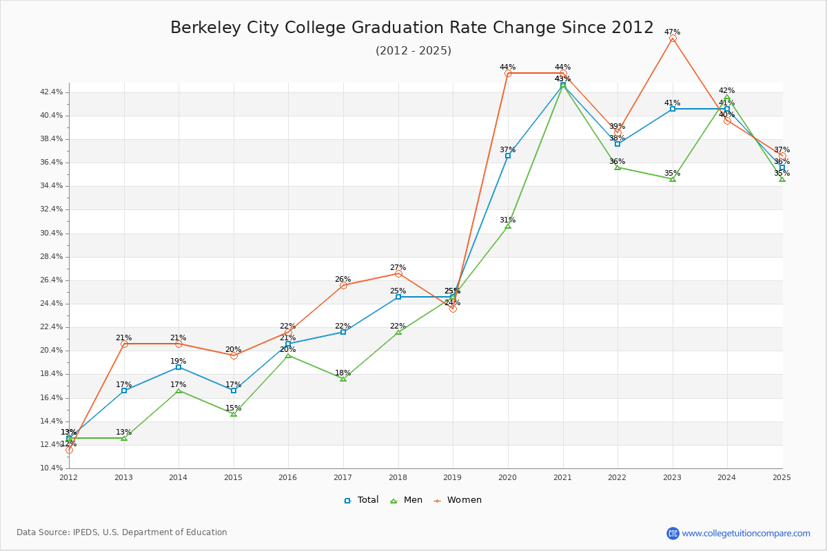 Berkeley City College Graduation Rate Changes Chart