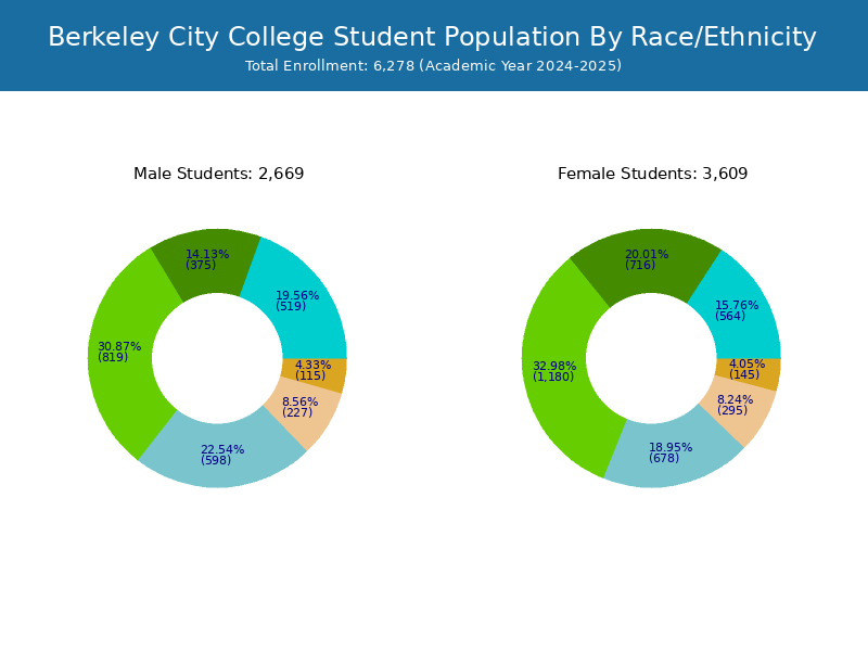 Berkeley City College Student Population and Demographics