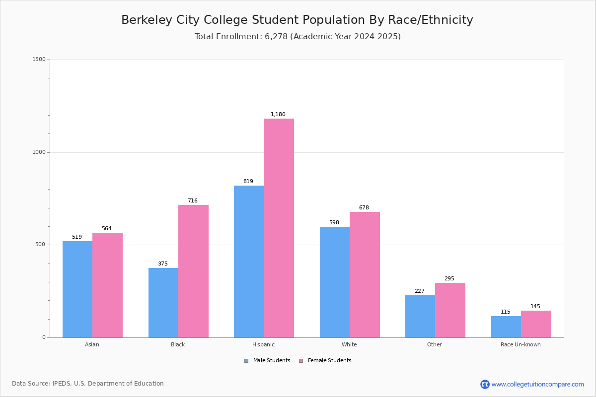 Berkeley City College Student Population and Demographics