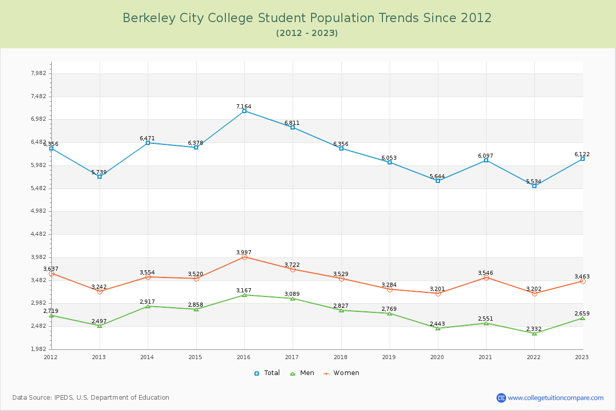 Berkeley City College Enrollment Trends Chart
