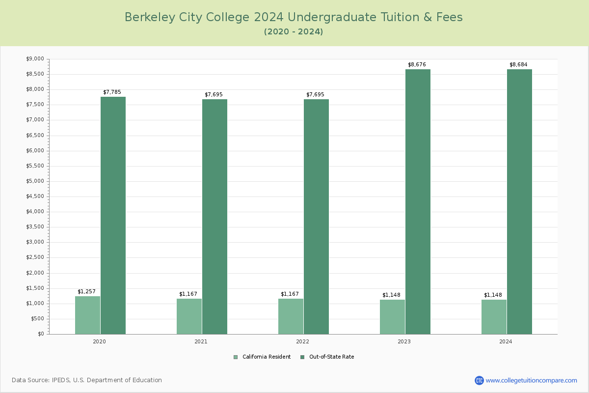 Berkeley City College - Undergraduate Tuition Chart