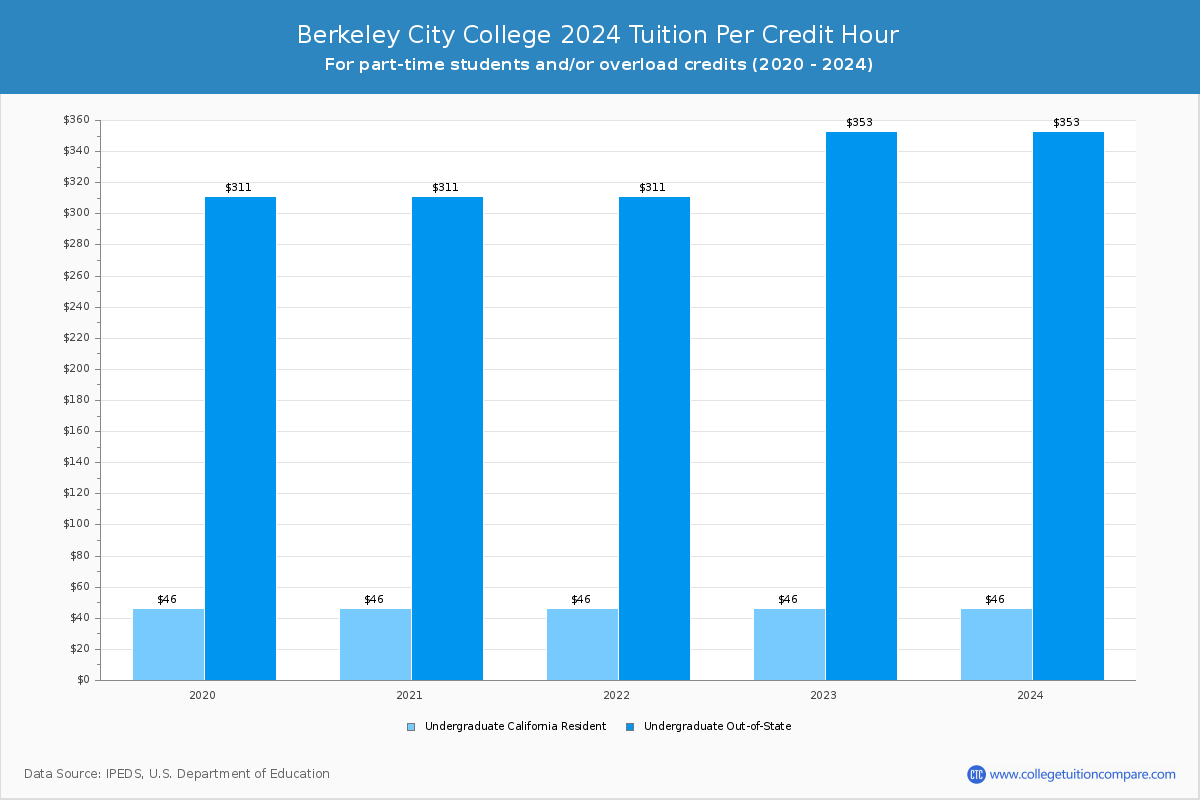 Berkeley City College - Tuition per Credit Hour