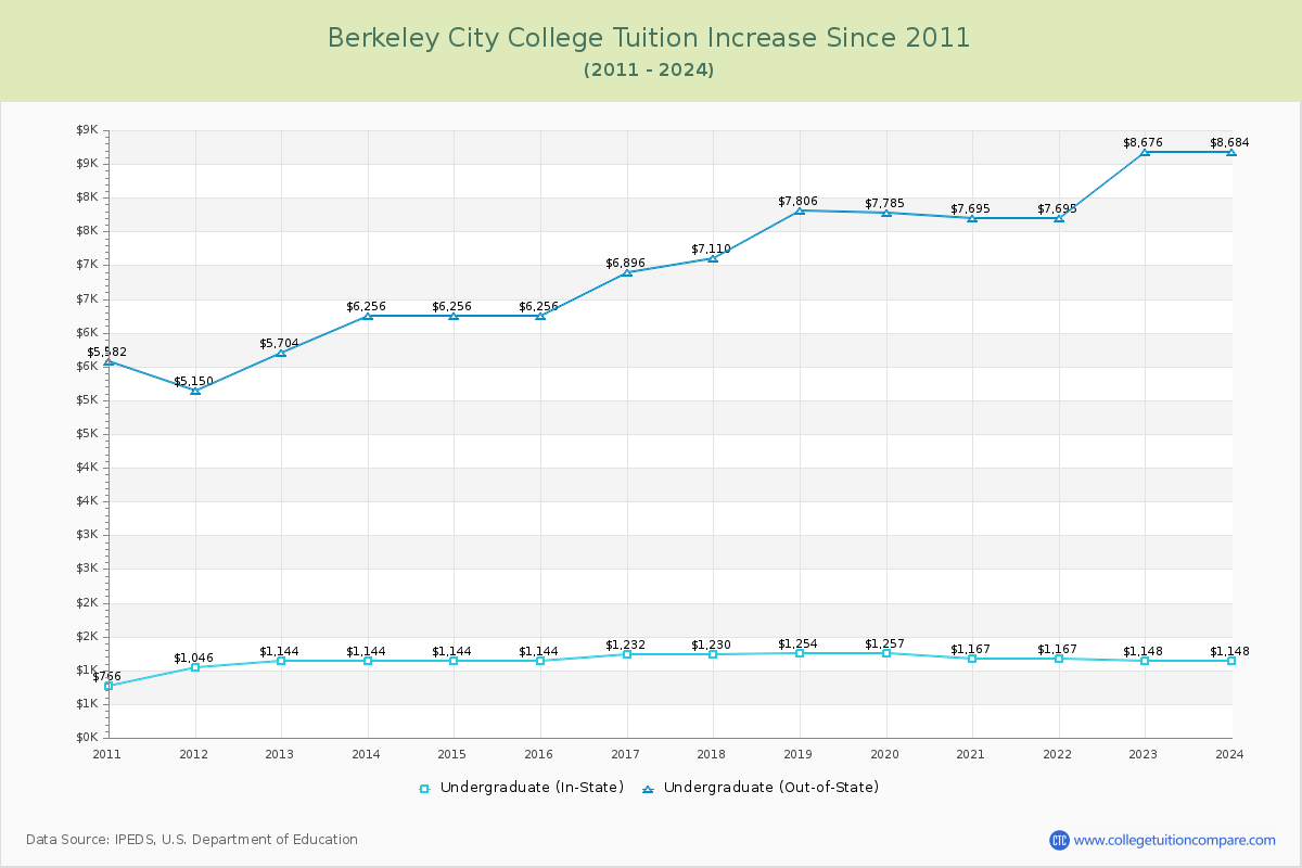 Berkeley City College Tuition & Fees Changes Chart