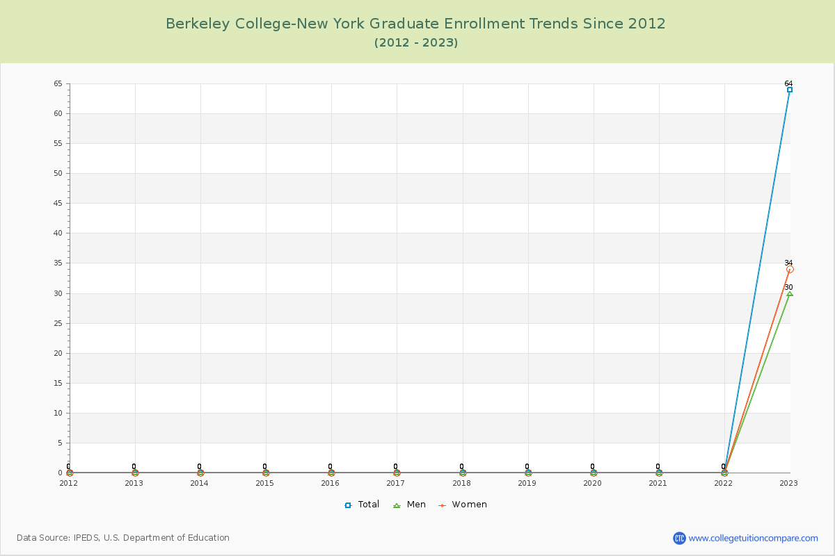 Berkeley College-New York Graduate Enrollment Trends Chart