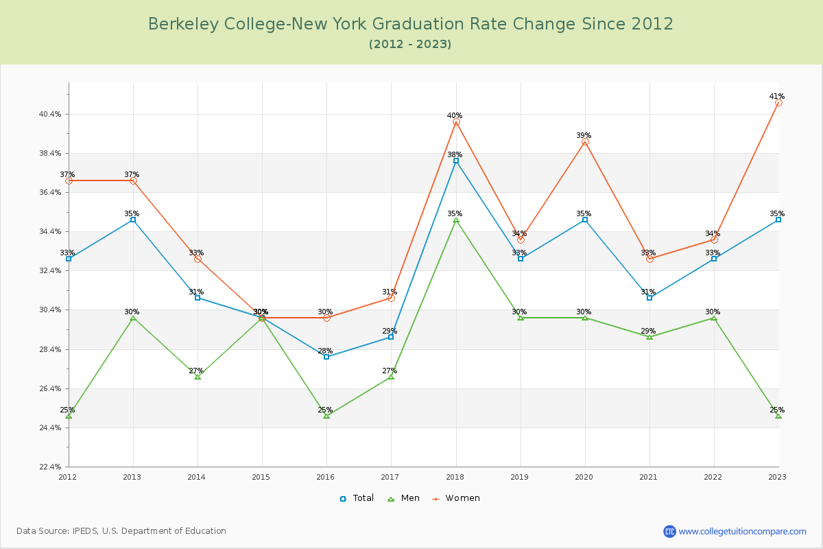 Berkeley College-New York Graduation Rate Changes Chart