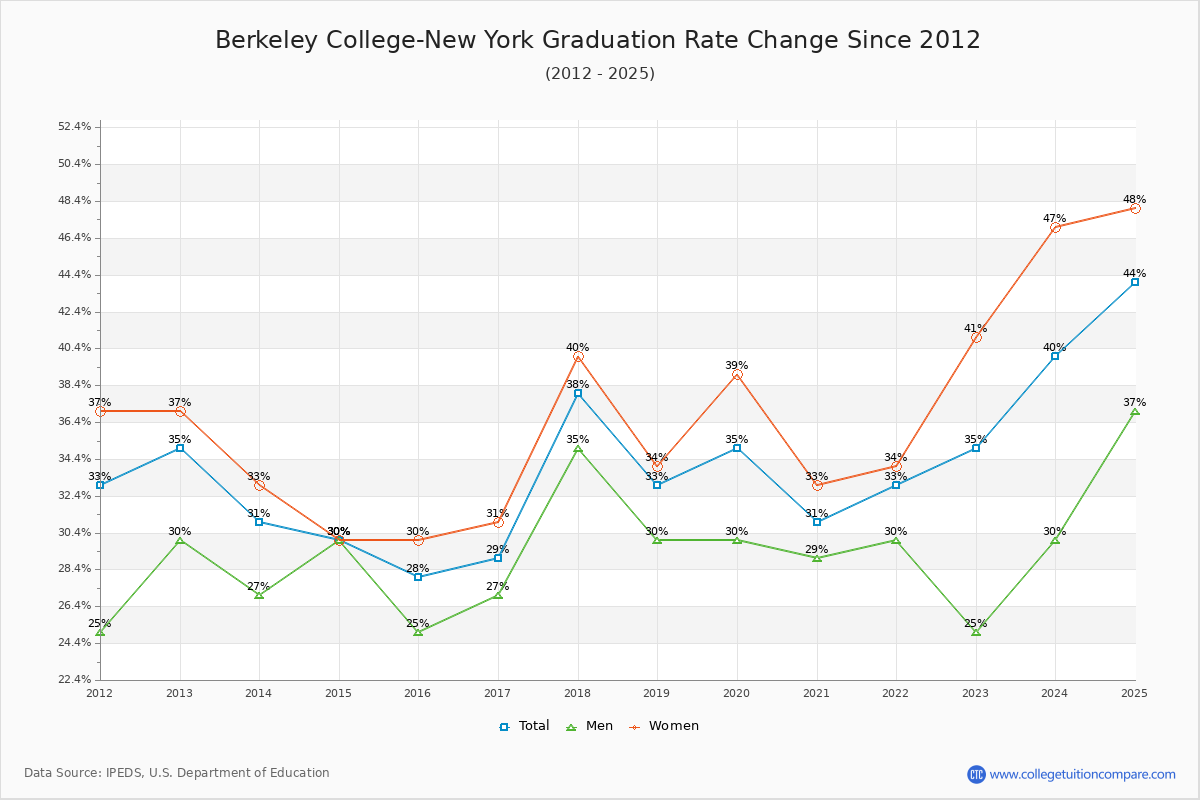 Berkeley College-New York Graduation Rate Changes Chart