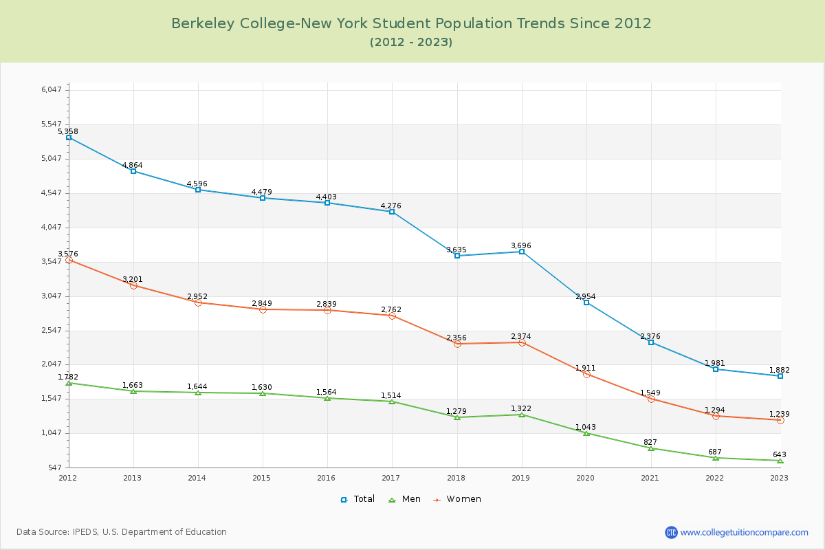 Berkeley College-New York Enrollment Trends Chart