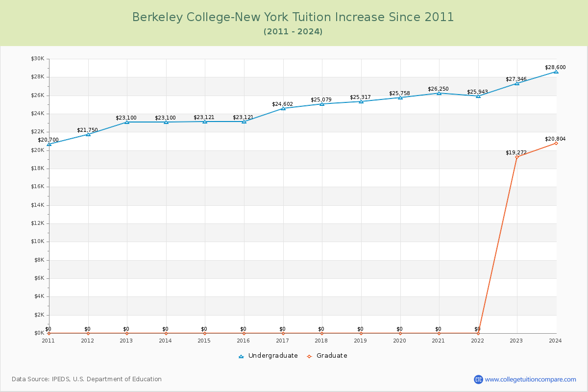 Berkeley College-New York Tuition & Fees Changes Chart