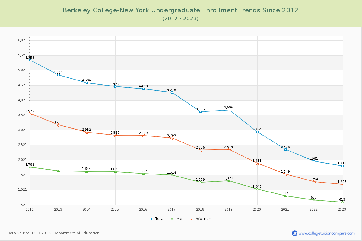 Berkeley College-New York Undergraduate Enrollment Trends Chart