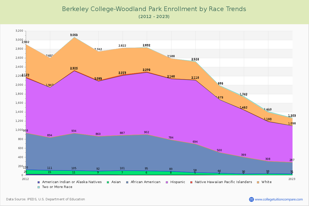 Berkeley College-Woodland Park Enrollment by Race Trends Chart