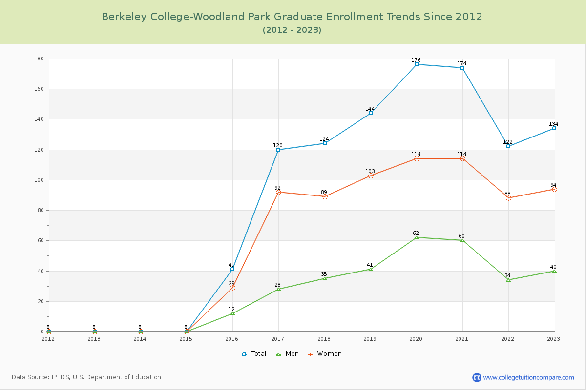 Berkeley College-Woodland Park Graduate Enrollment Trends Chart