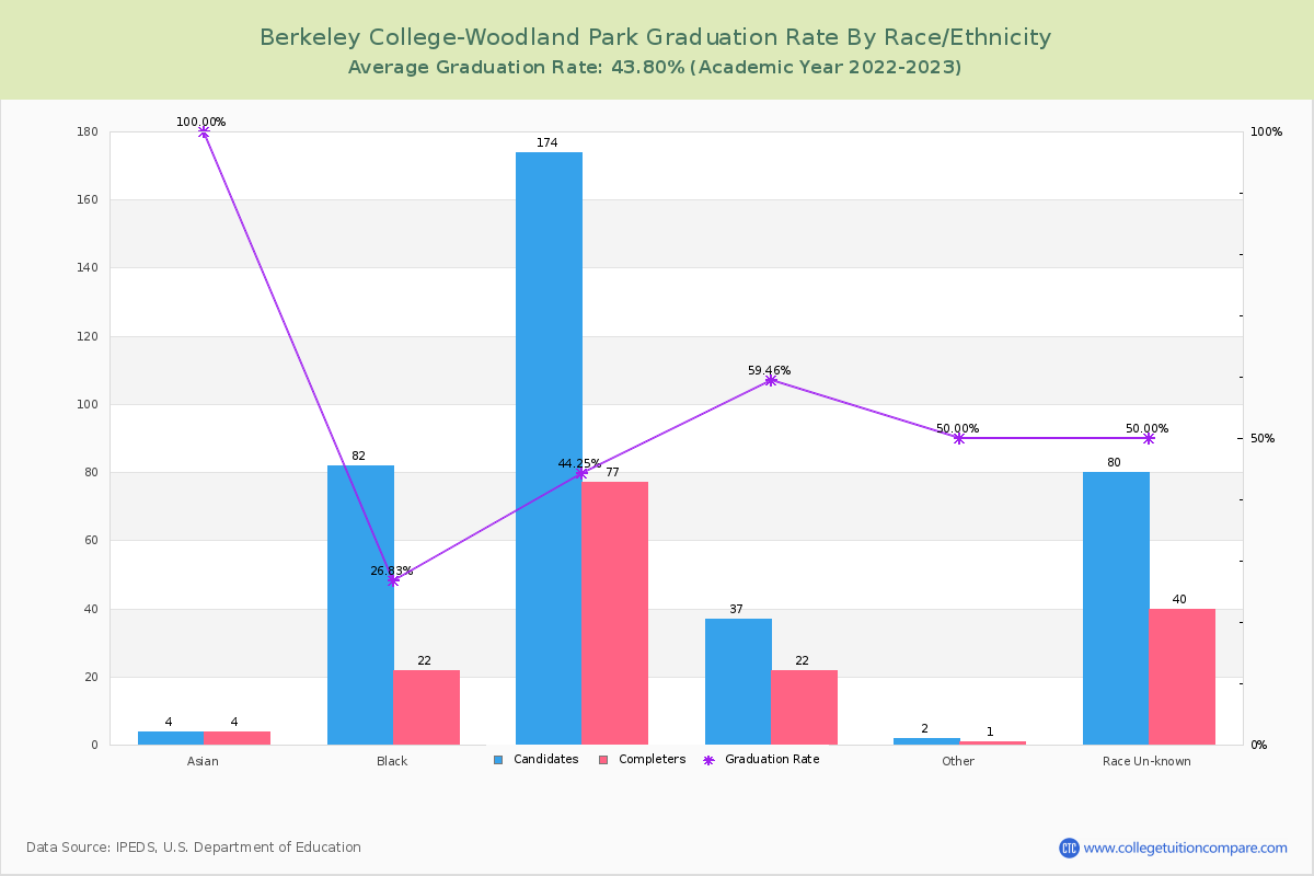 Berkeley College-Woodland Park graduate rate by race