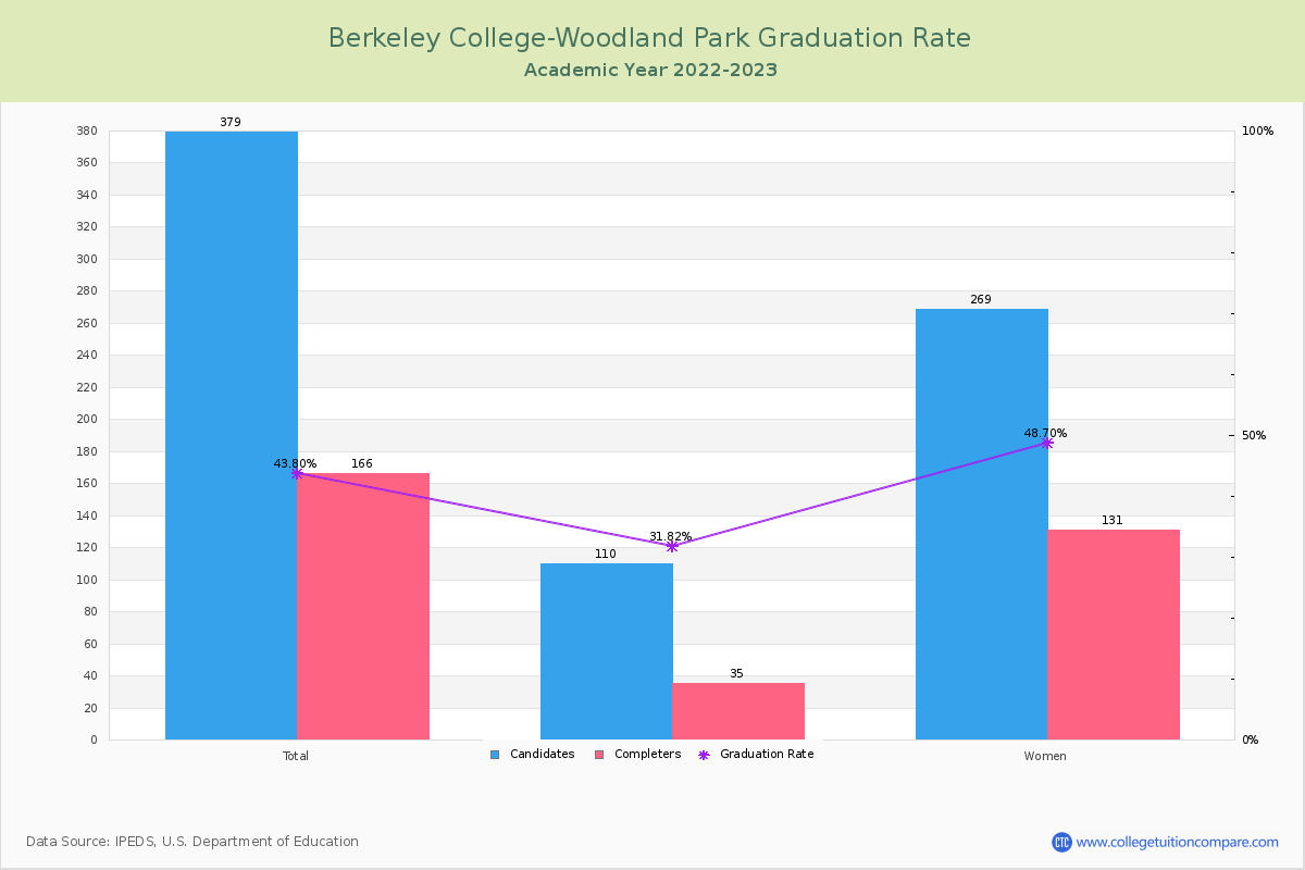 Berkeley College-Woodland Park graduate rate