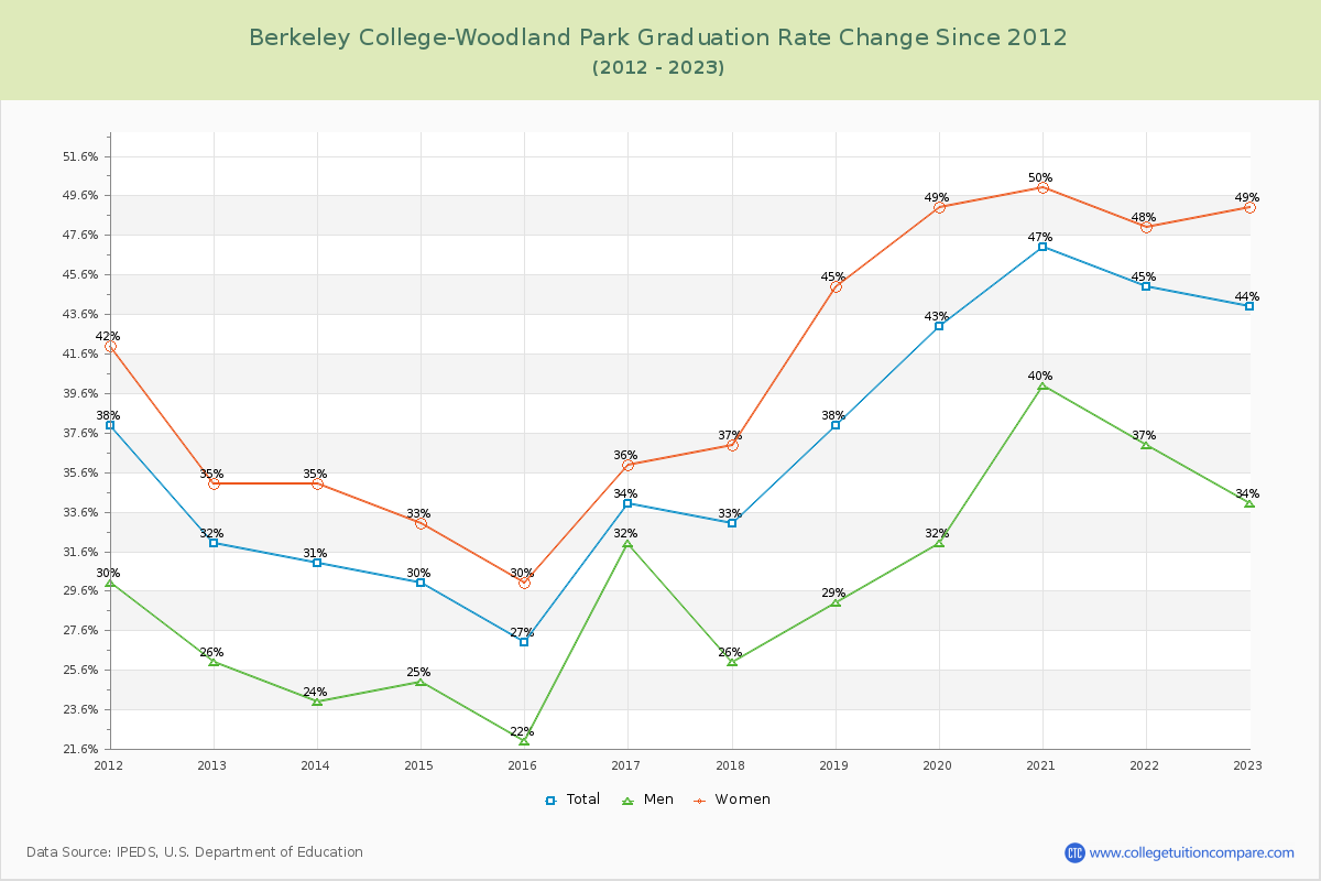 Berkeley College-Woodland Park Graduation Rate Changes Chart
