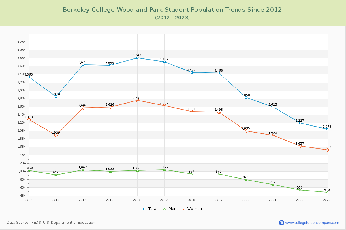 Berkeley College-Woodland Park Enrollment Trends Chart