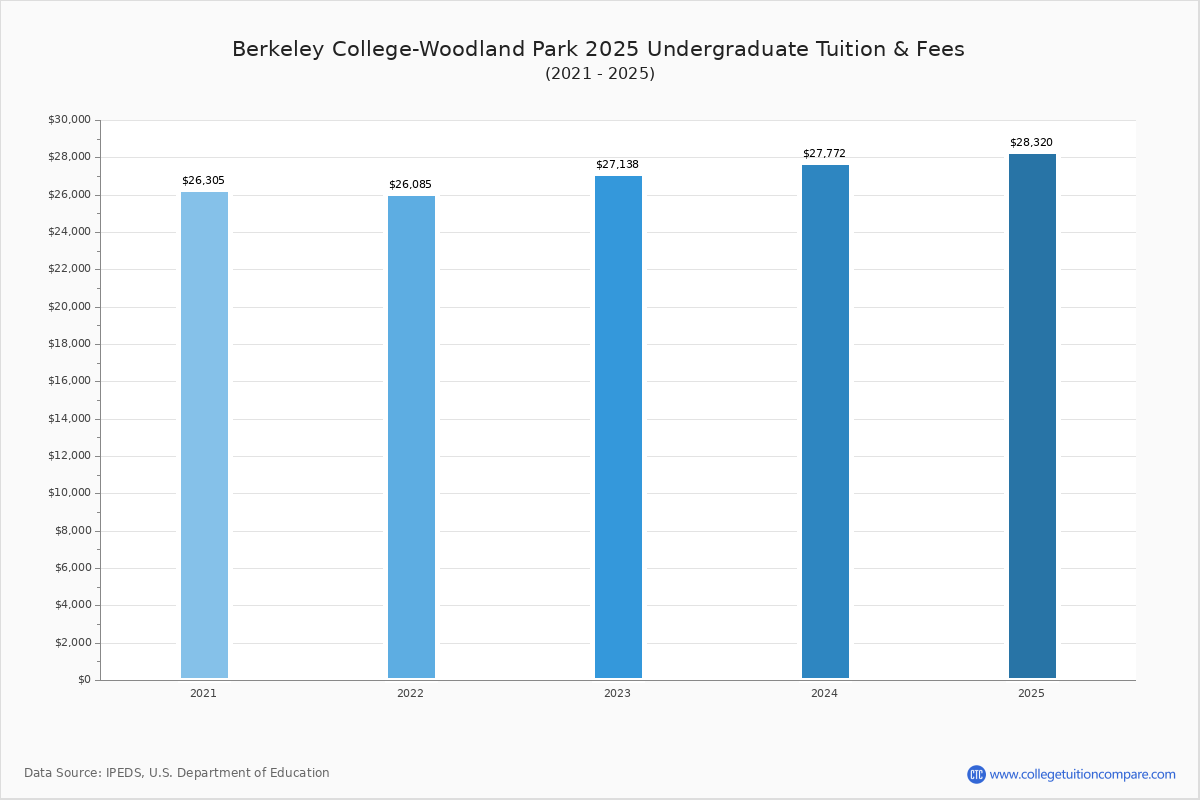 Berkeley CollegeWoodland Park Tuition & Fees, Net Price