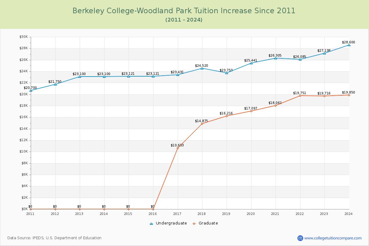Berkeley College-Woodland Park Tuition & Fees Changes Chart