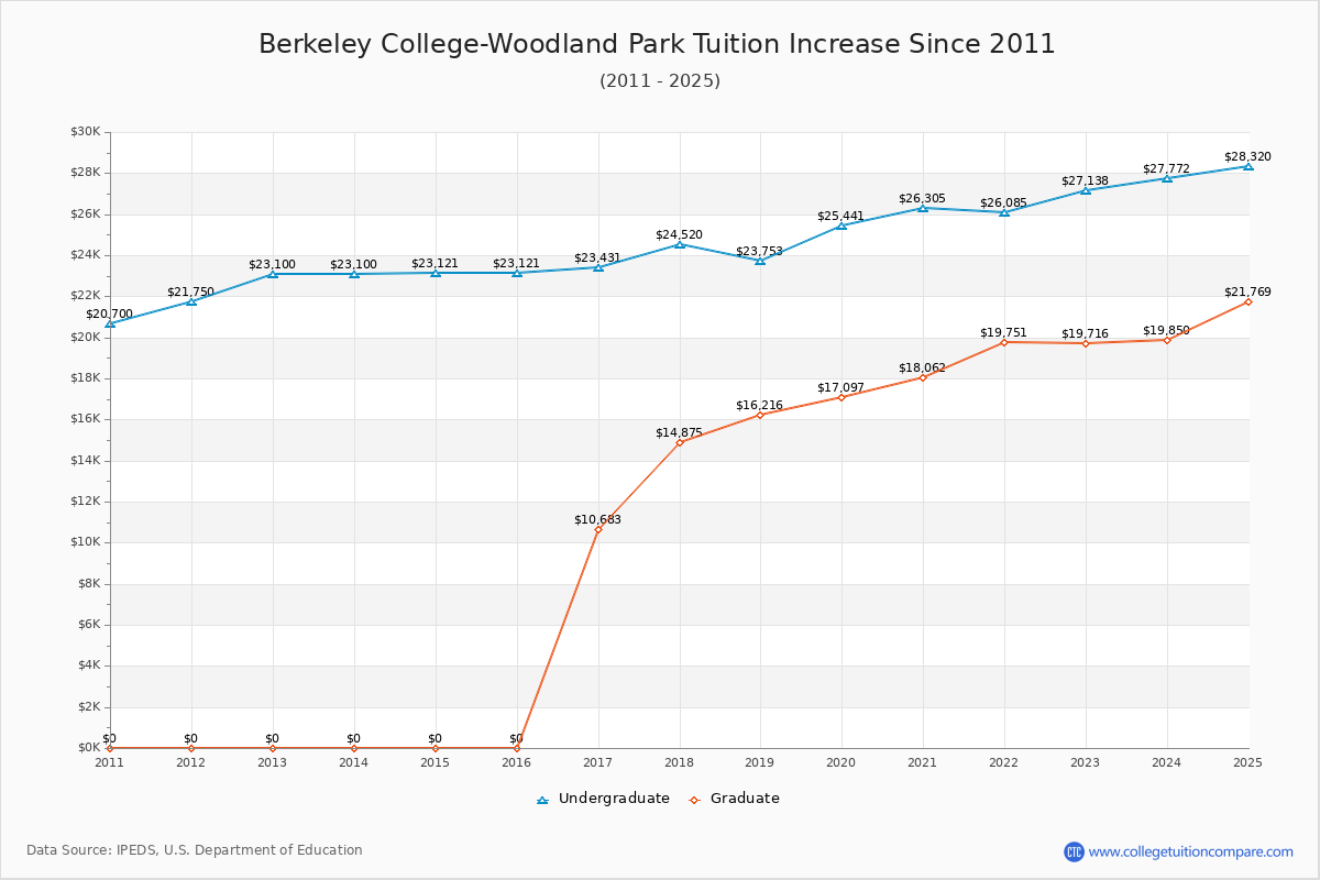 Berkeley College-Woodland Park Tuition & Fees Changes Chart
