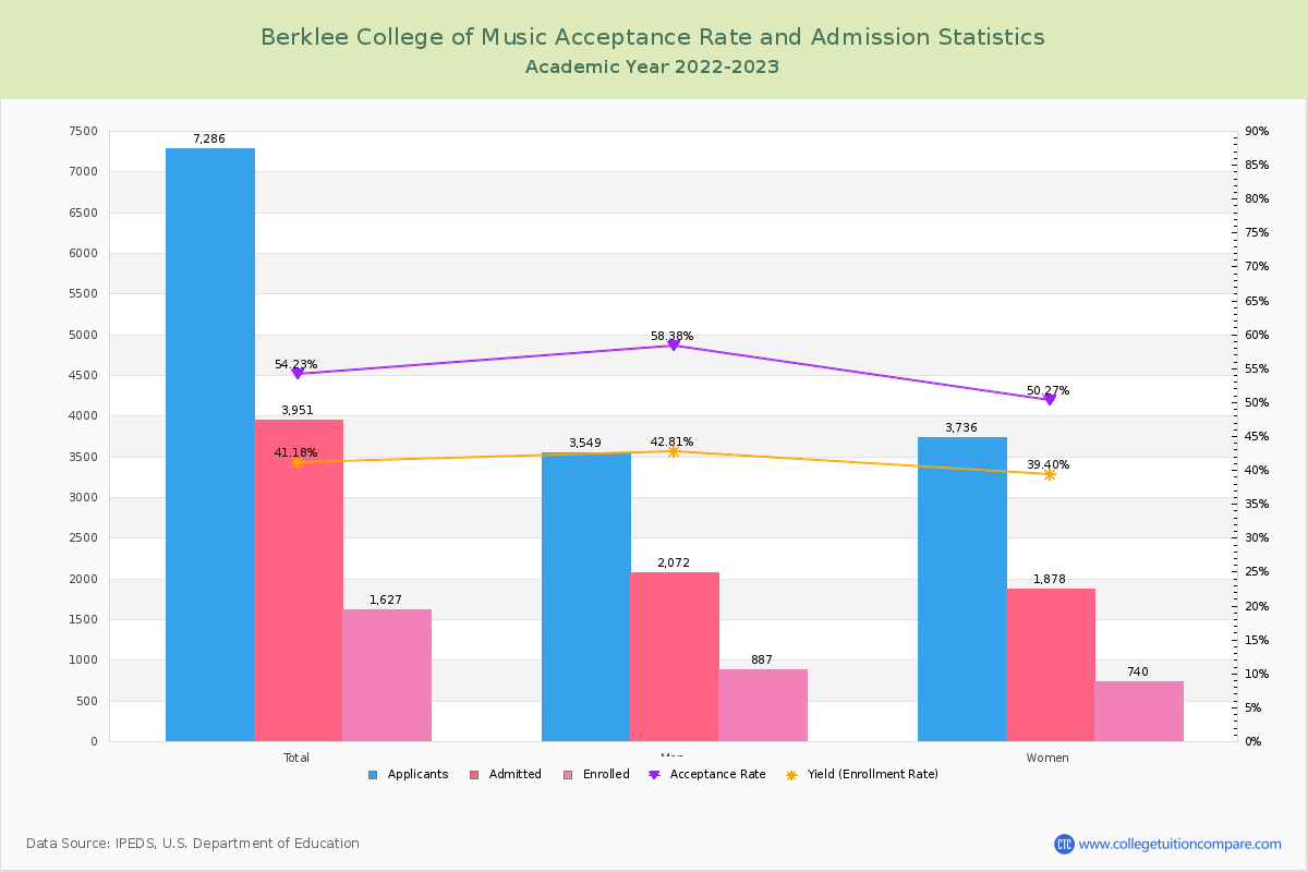 Berklee College Of Music Acceptance Rate Yield Sat Act Scores