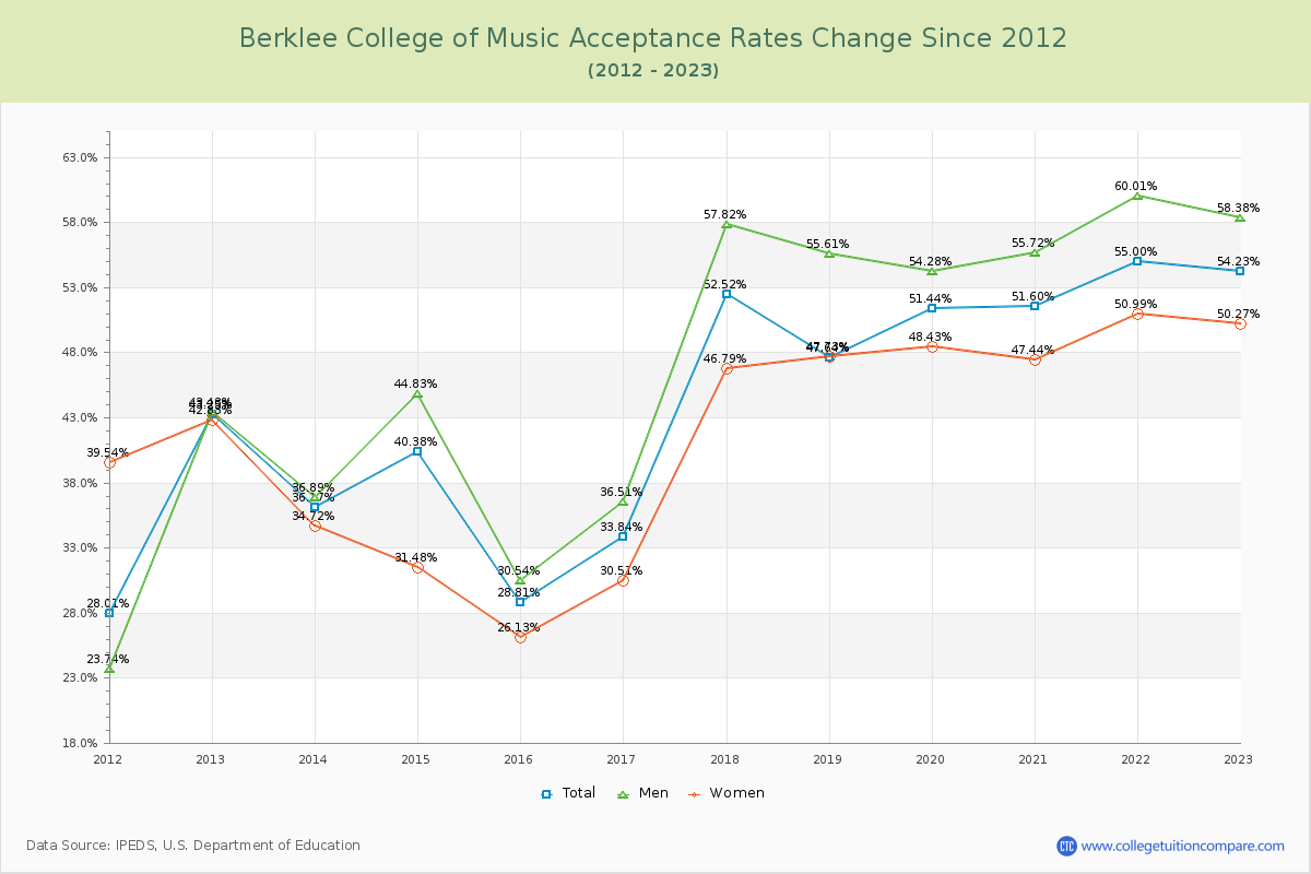 Berklee College of Music Acceptance Rate Changes Chart