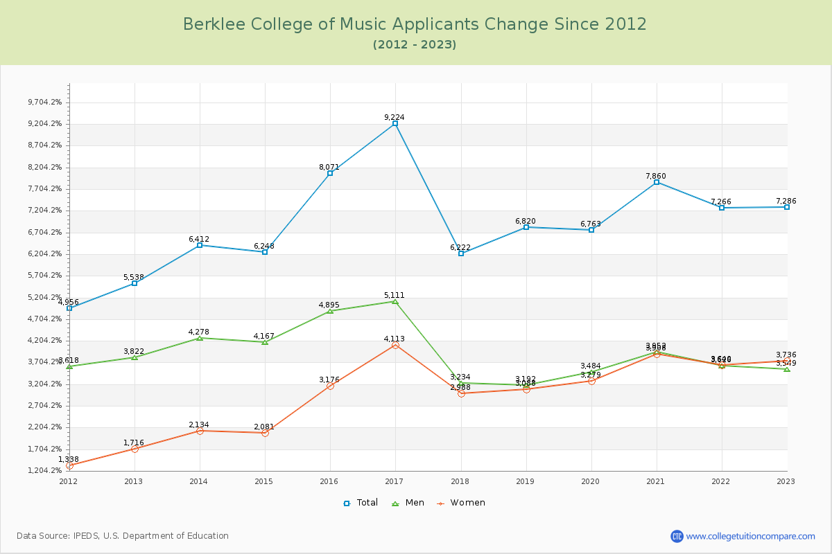 Berklee College of Music Number of Applicants Changes Chart