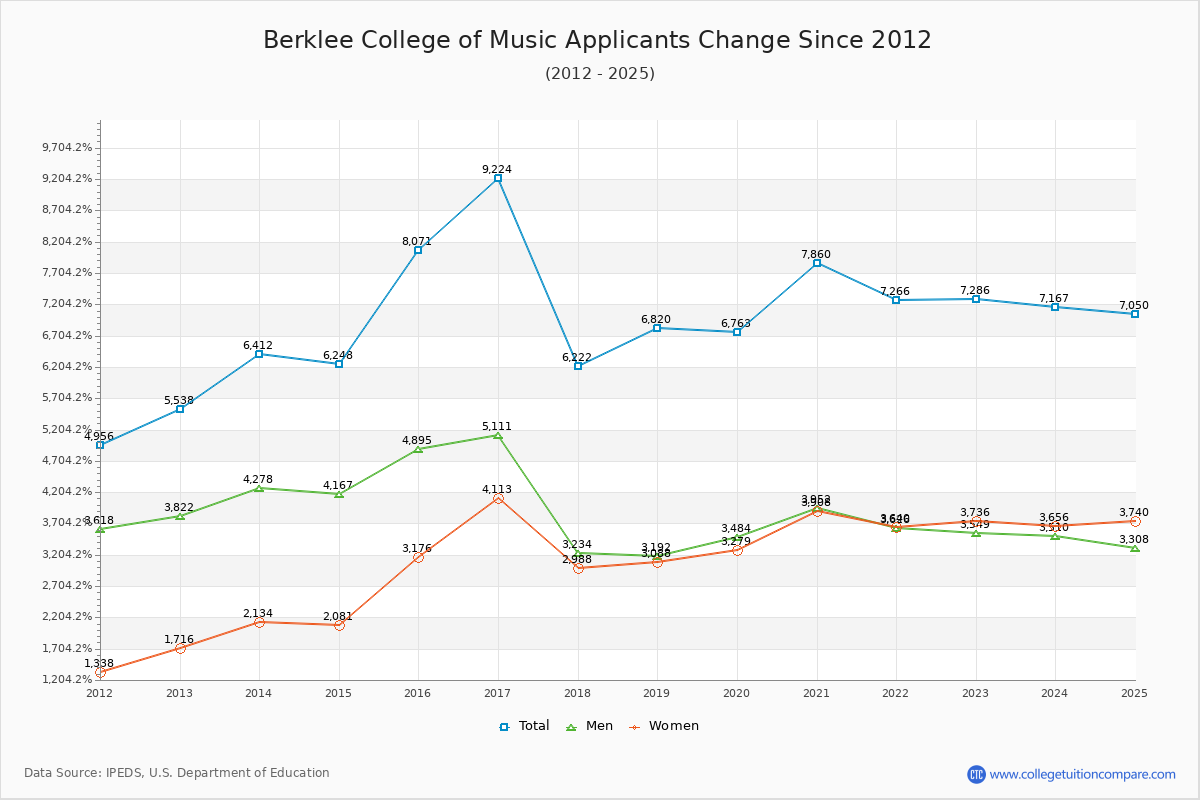 Berklee College of Music Acceptance Rate: Trends & Admission Statistics