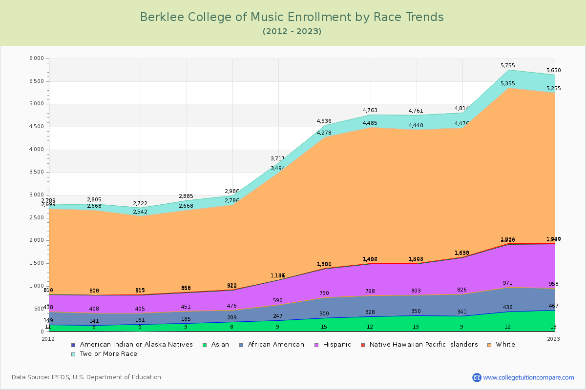Berklee College of Music Enrollment by Race Trends Chart