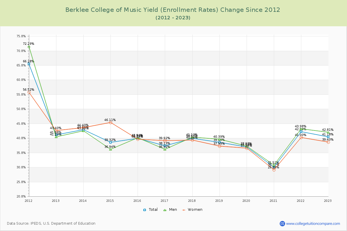 Berklee College of Music Yield (Enrollment Rate) Changes Chart