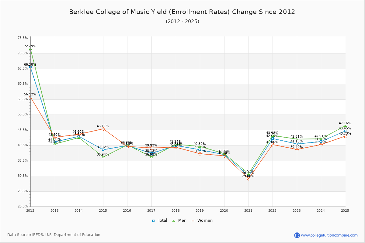 Berklee College of Music Acceptance Rate: Trends & Admission Statistics