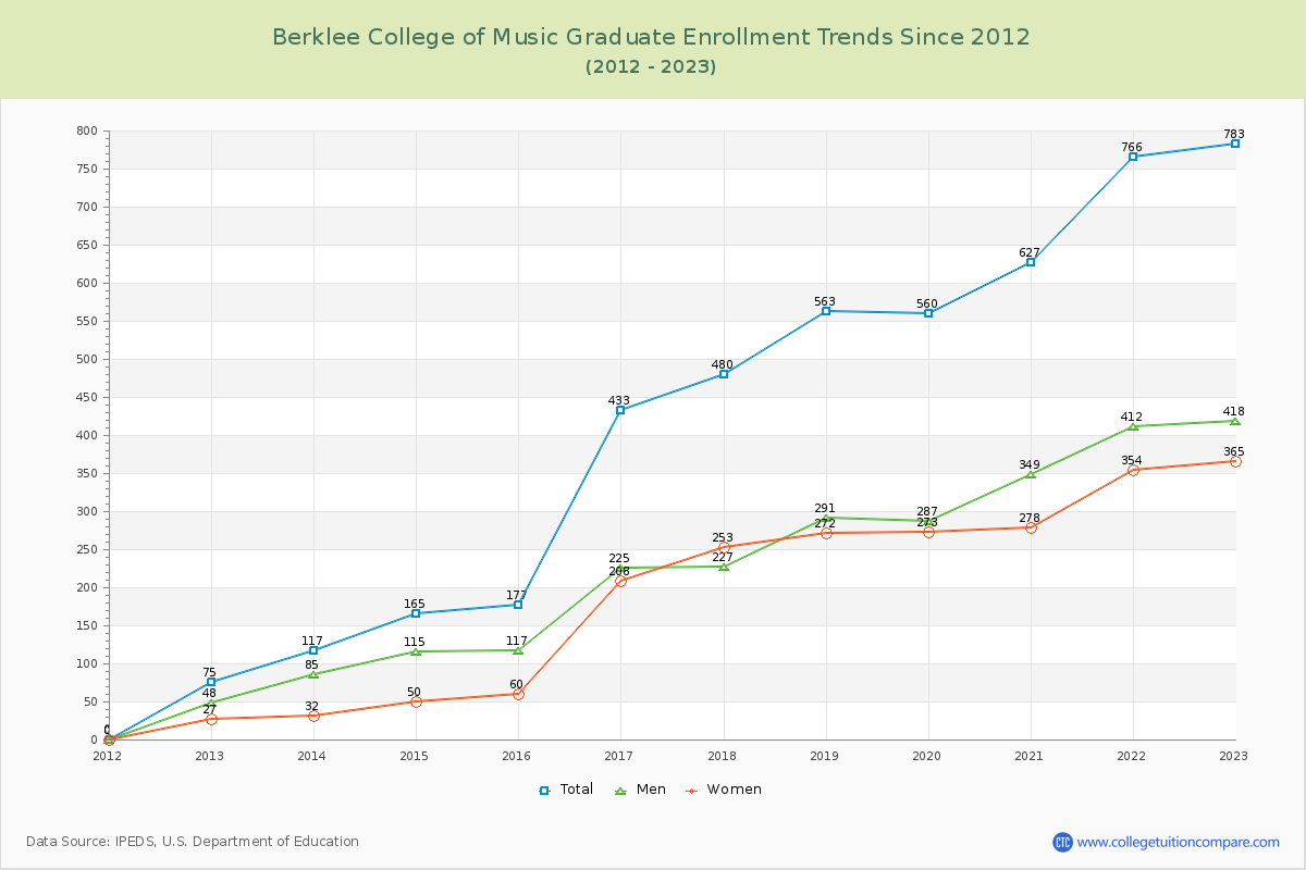 Berklee College of Music Graduate Enrollment Trends Chart