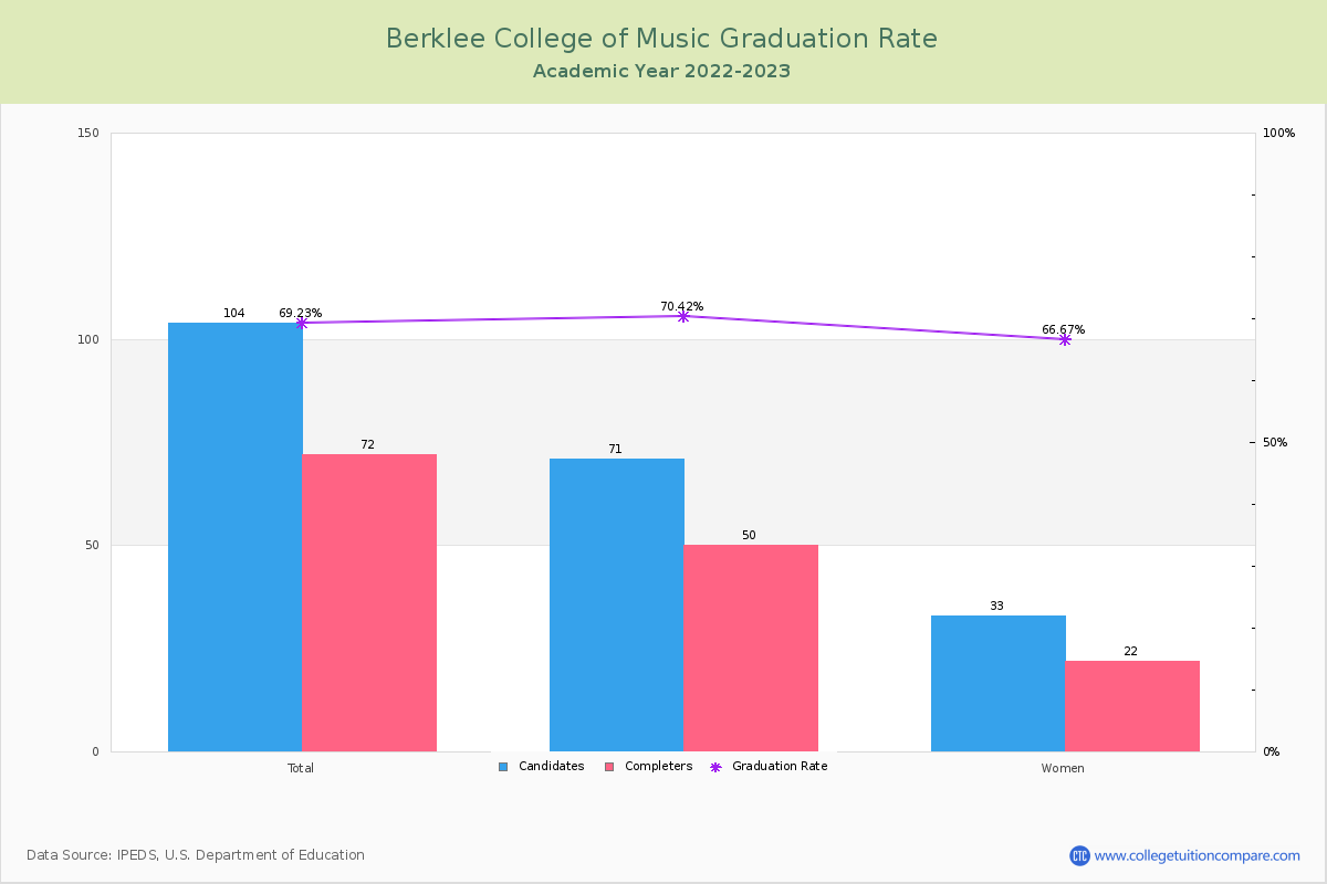 Berklee College Of Music Tuition Out Of State - 7 Music Scholarships To Sing Or Play Your Way To College Student Loan Hero - College & university in boston, massachusetts.